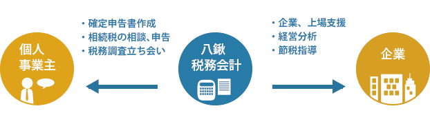 税理士法人 八鍬会計のサービス