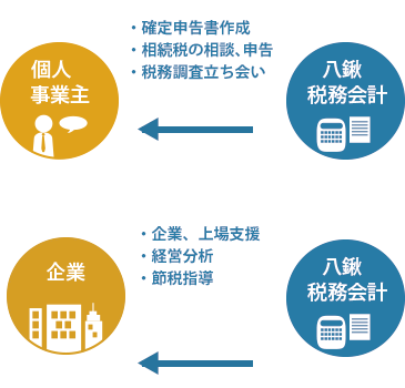 税理士法人 八鍬会計のサービス